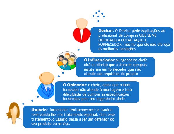 Como o fornecedor reverte o Fluxo de Decisão